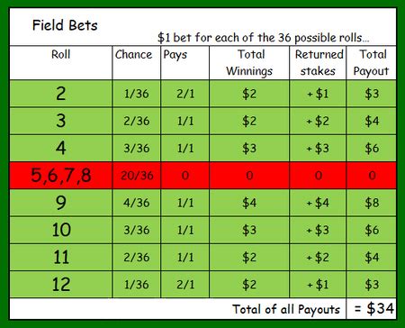 craps payout chart  The following table shows the combined house edge by combining the pass line and the odds: The odds of making the Small set of numbers compared to making the Tall set are exactly the same, so the payoff is the same for each bet, which is 34:1